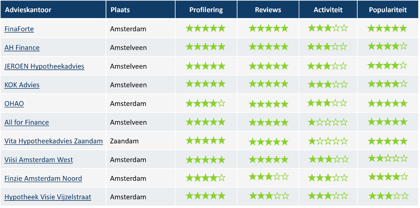 Finaforte scoort hoog op reviews
